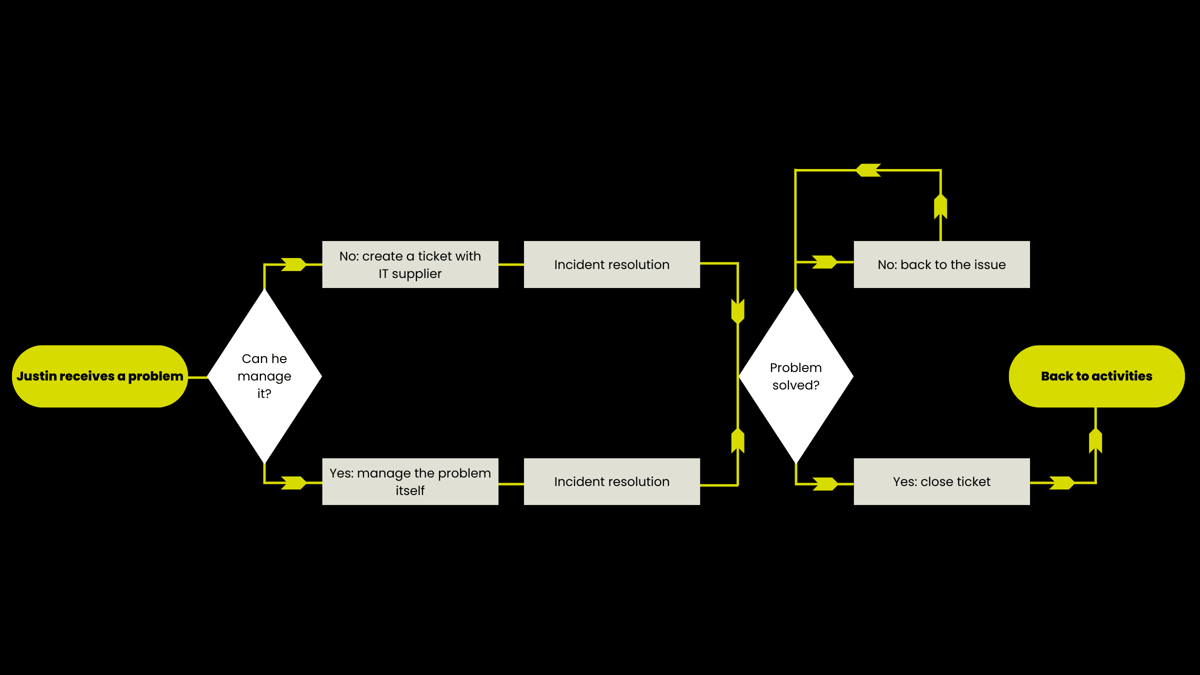 How to choose between a Managed IT Model and a Break and Fix Model